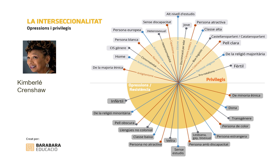 Interseccionalidad. Opresiones y privilegios. BaraBara Educació