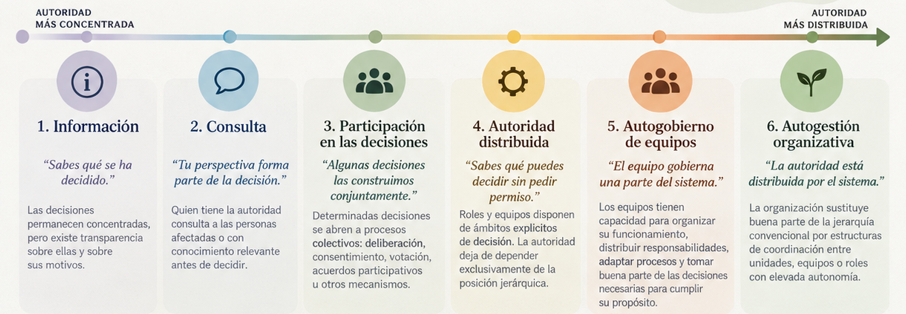 Gobernanza colaborativa: niveles de participación, autoridad distribuida, autogobierno y autogestión