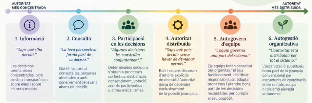 Infografia nivells de distribució de l'autoritat